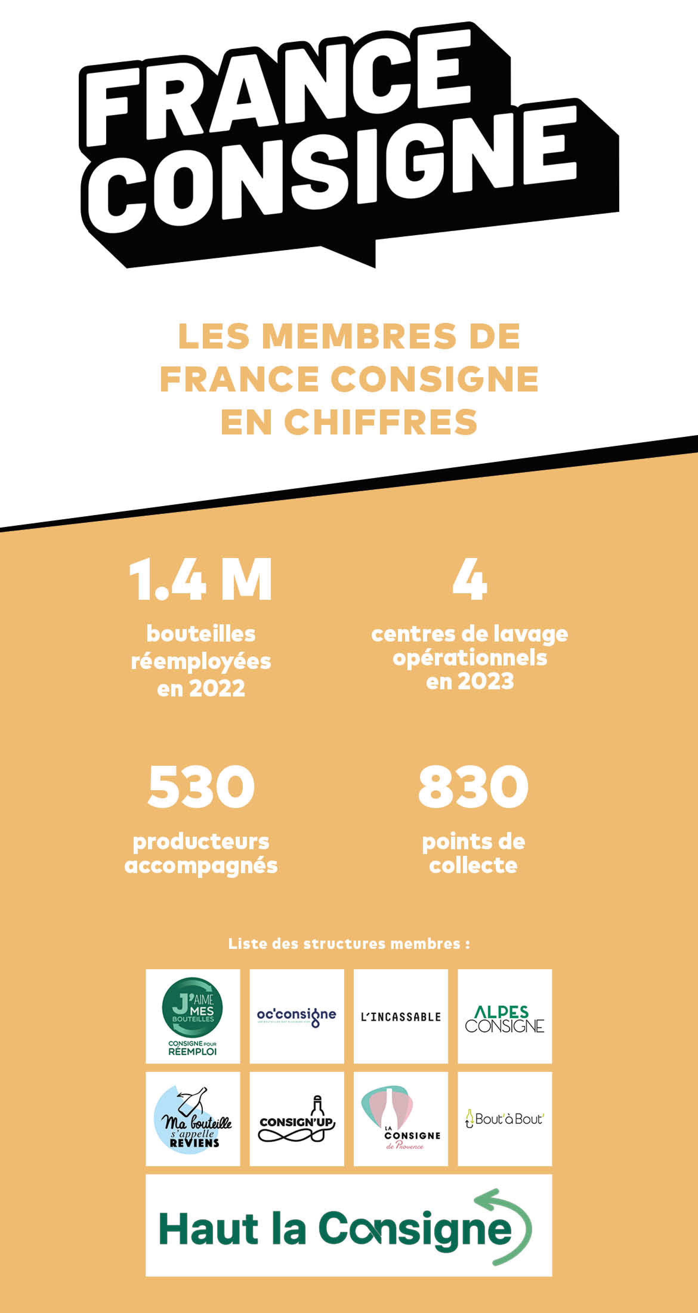 Les membres de France consigne en Chiffres. 1.4 M bouteilles. 4 centres de lavage. 530 producteurs. 830 points.